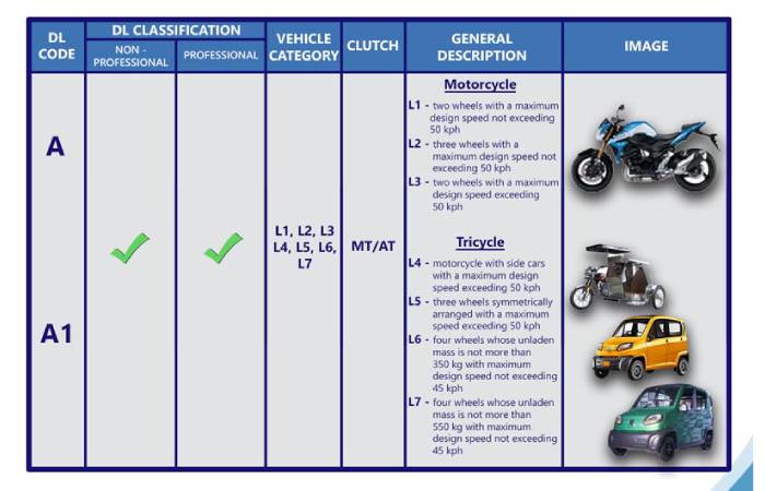 Can You Drive A Motorcycle If Your License Bears Dl Code B?